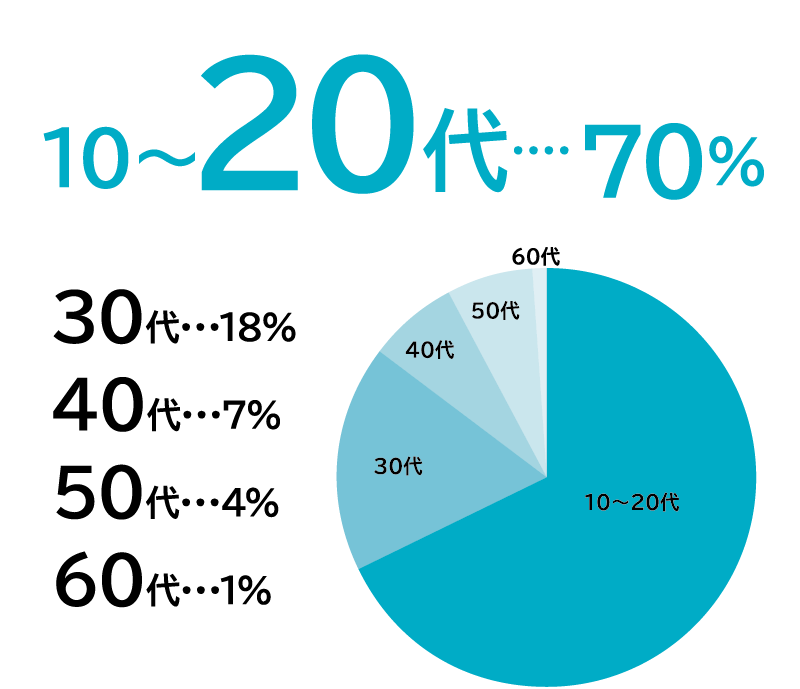 年代別構成 10〜20代...70％