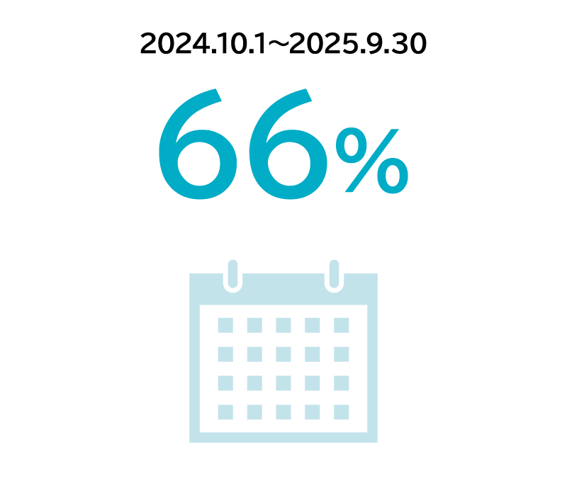 有給休暇取得率 2023年上期78％、2023年下期81％